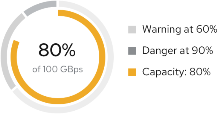 Threshold chart